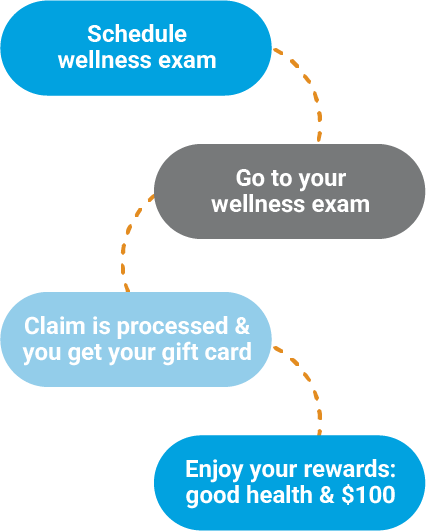Wellness process