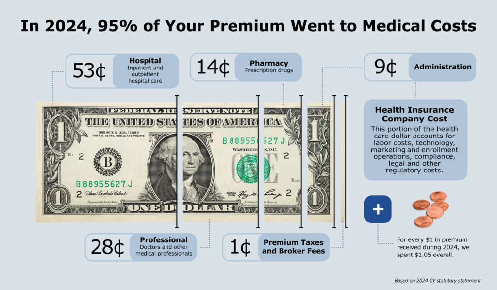 2024 Health Care Premium Dollar Breakdown portraying percentage breakdowns of costs associated with each dollar